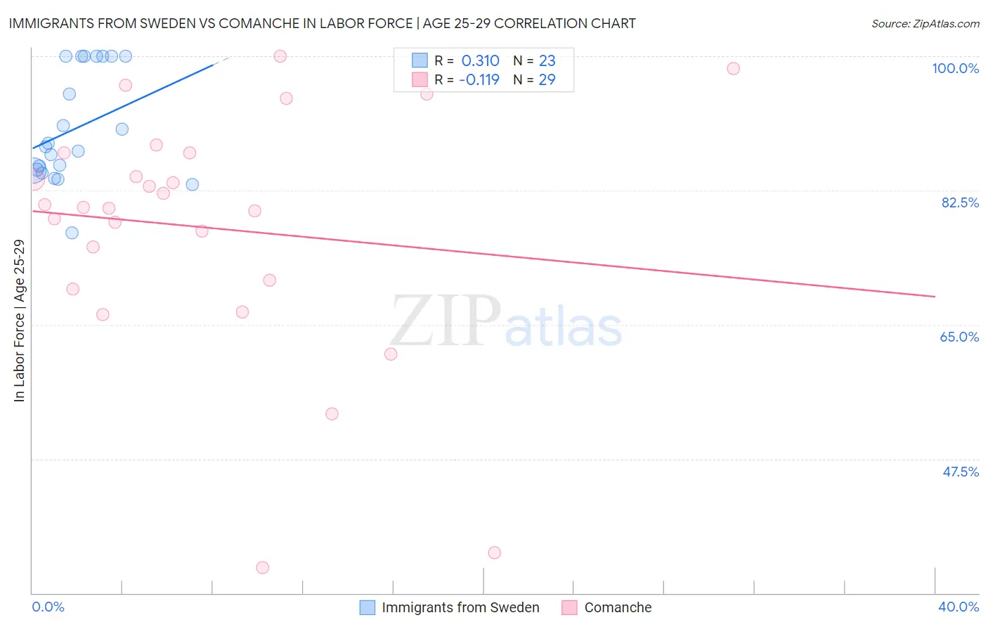 Immigrants from Sweden vs Comanche In Labor Force | Age 25-29