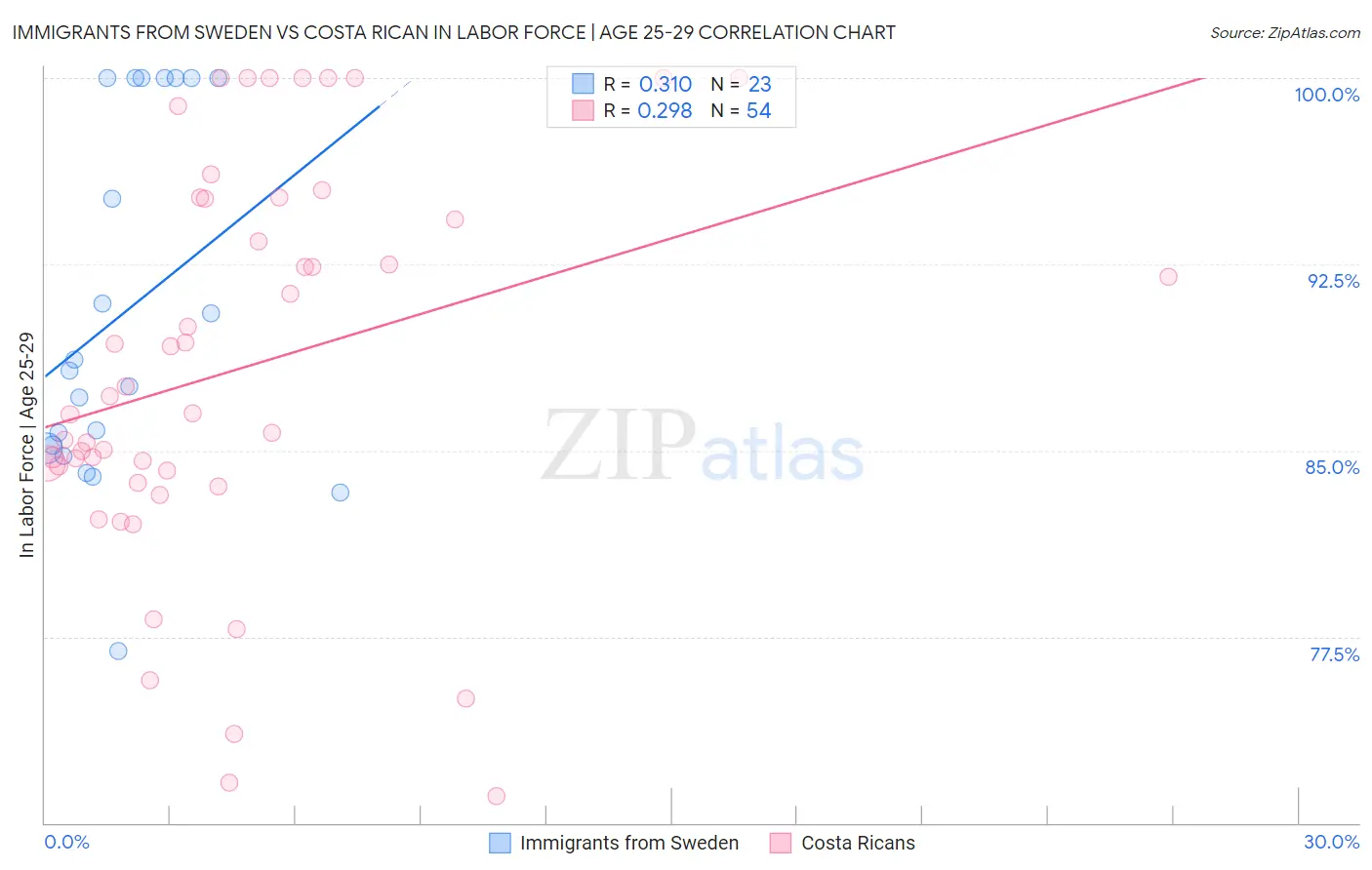 Immigrants from Sweden vs Costa Rican In Labor Force | Age 25-29