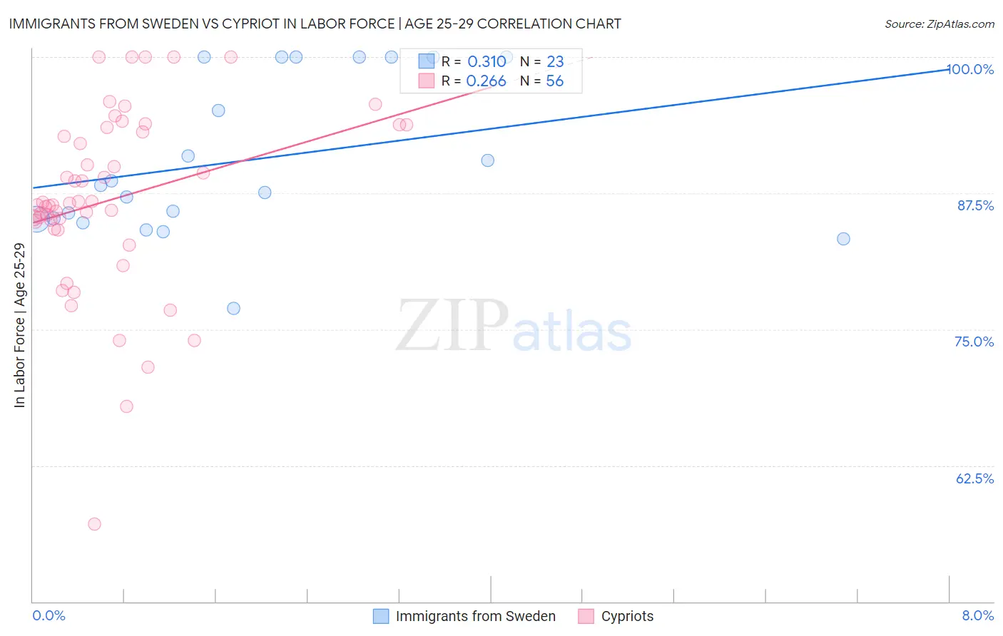 Immigrants from Sweden vs Cypriot In Labor Force | Age 25-29