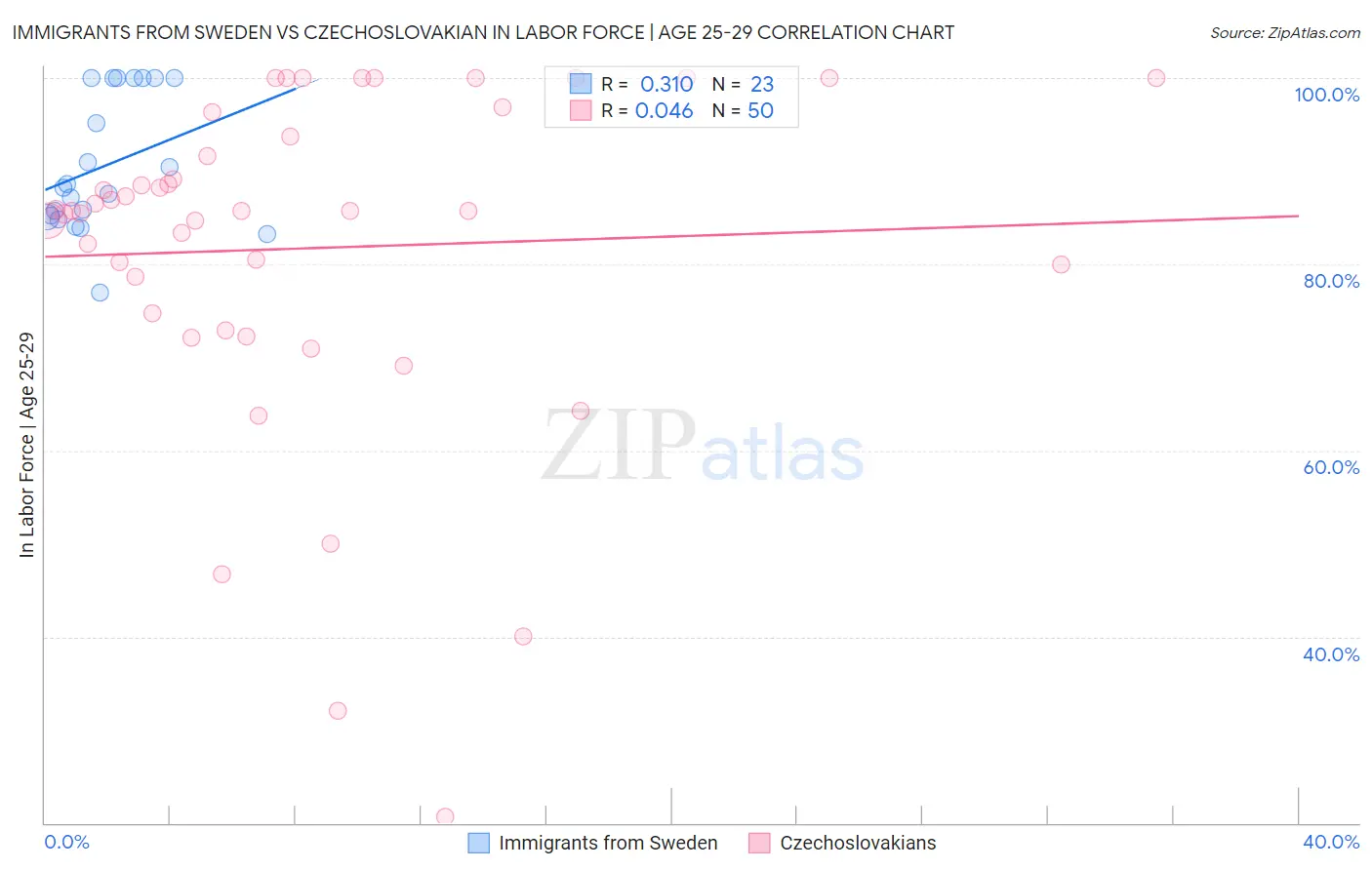 Immigrants from Sweden vs Czechoslovakian In Labor Force | Age 25-29