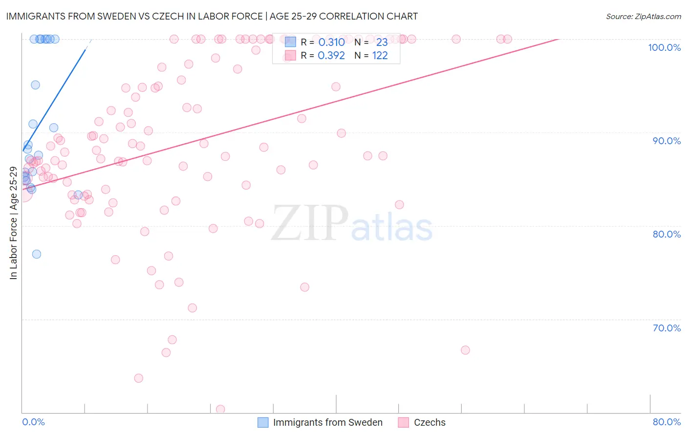 Immigrants from Sweden vs Czech In Labor Force | Age 25-29