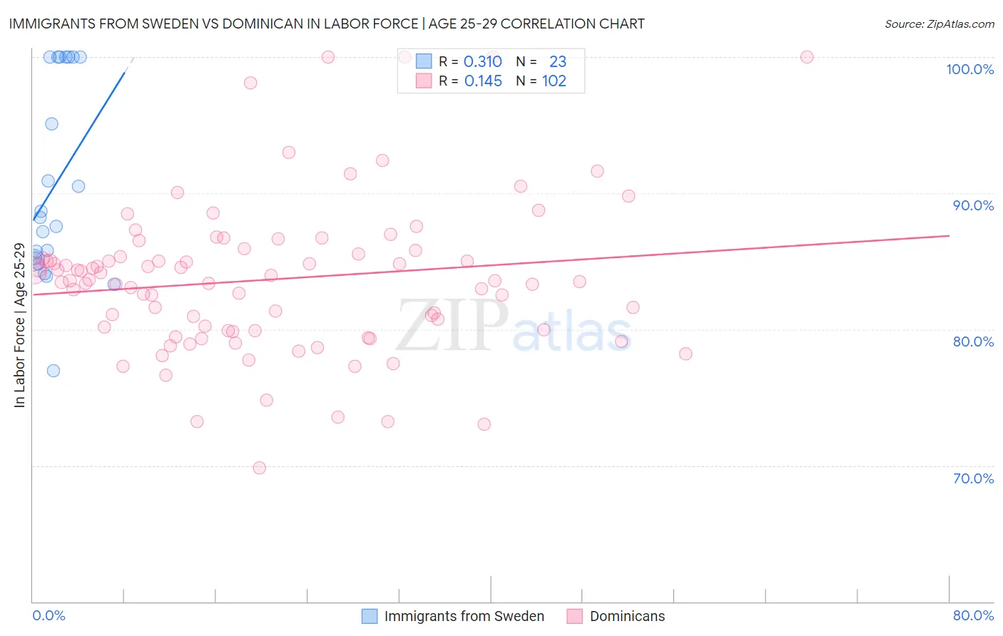 Immigrants from Sweden vs Dominican In Labor Force | Age 25-29