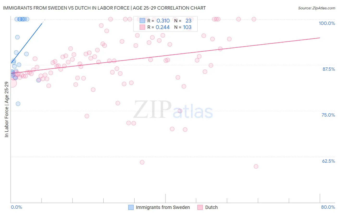 Immigrants from Sweden vs Dutch In Labor Force | Age 25-29