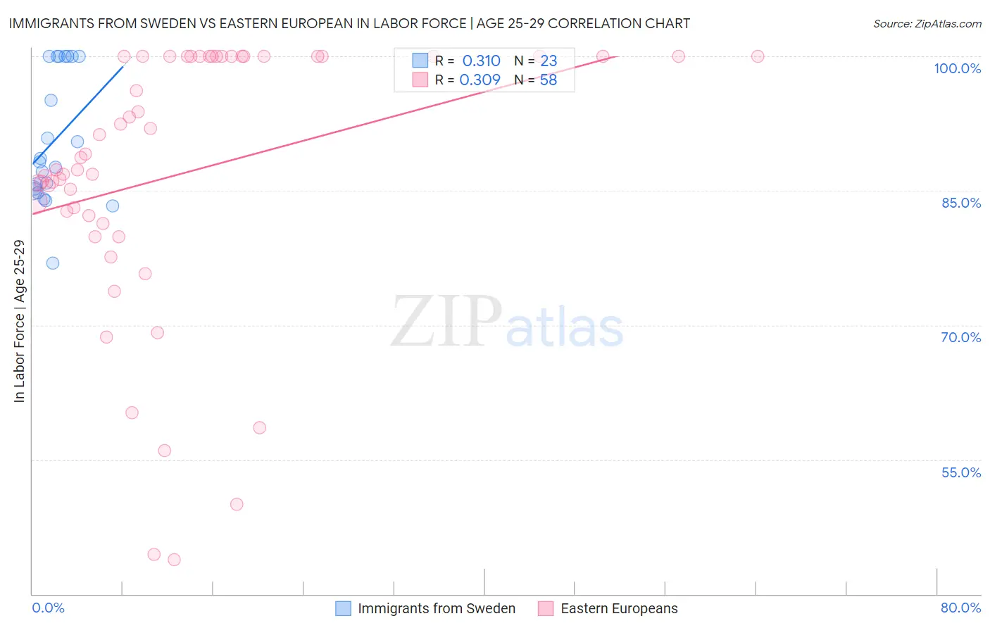 Immigrants from Sweden vs Eastern European In Labor Force | Age 25-29