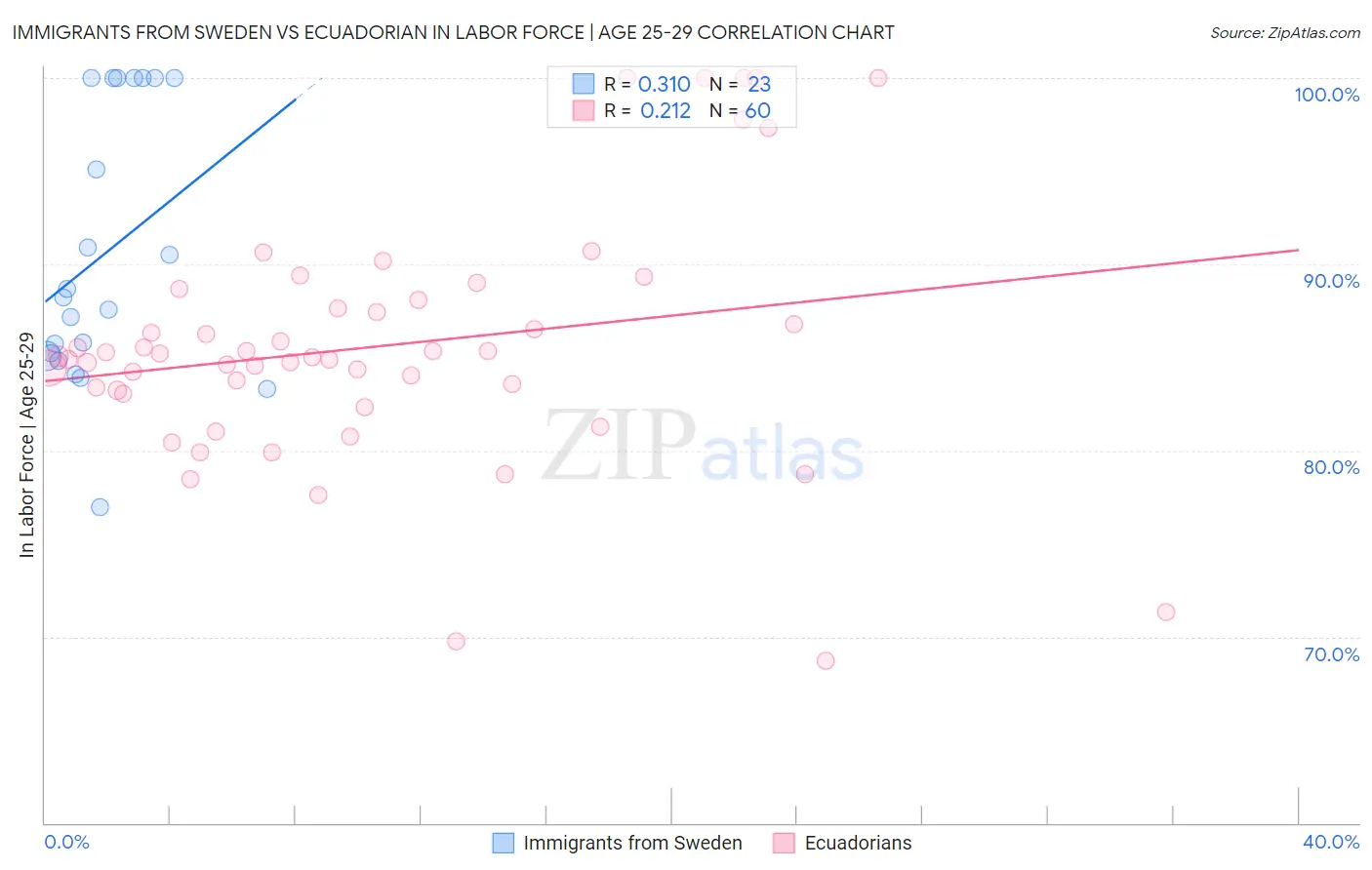 Immigrants from Sweden vs Ecuadorian In Labor Force | Age 25-29