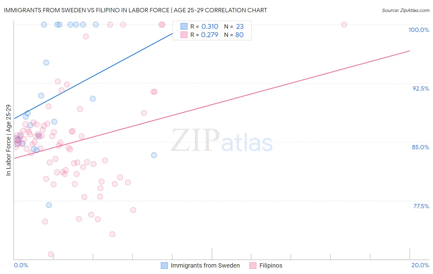 Immigrants from Sweden vs Filipino In Labor Force | Age 25-29