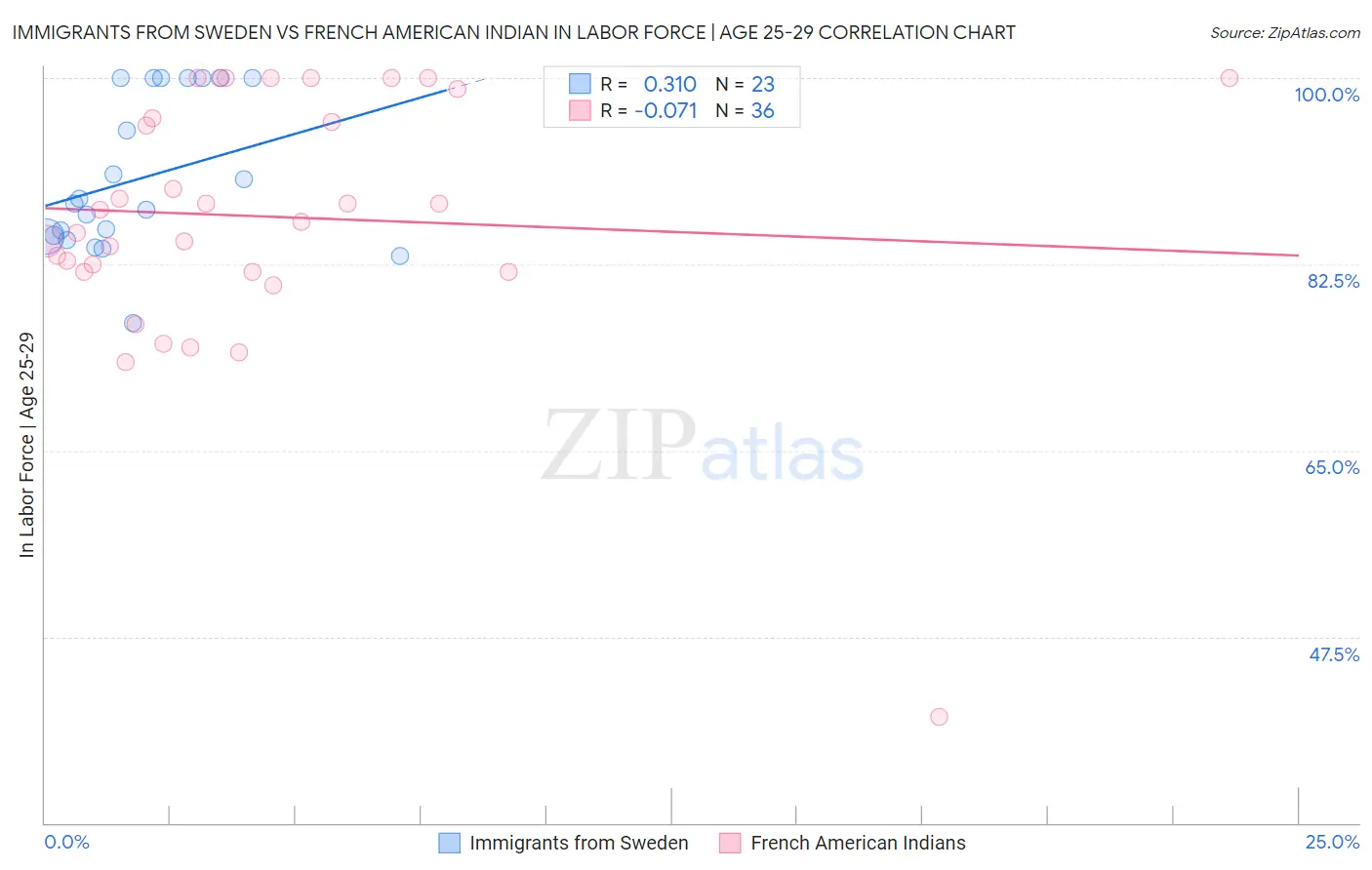 Immigrants from Sweden vs French American Indian In Labor Force | Age 25-29