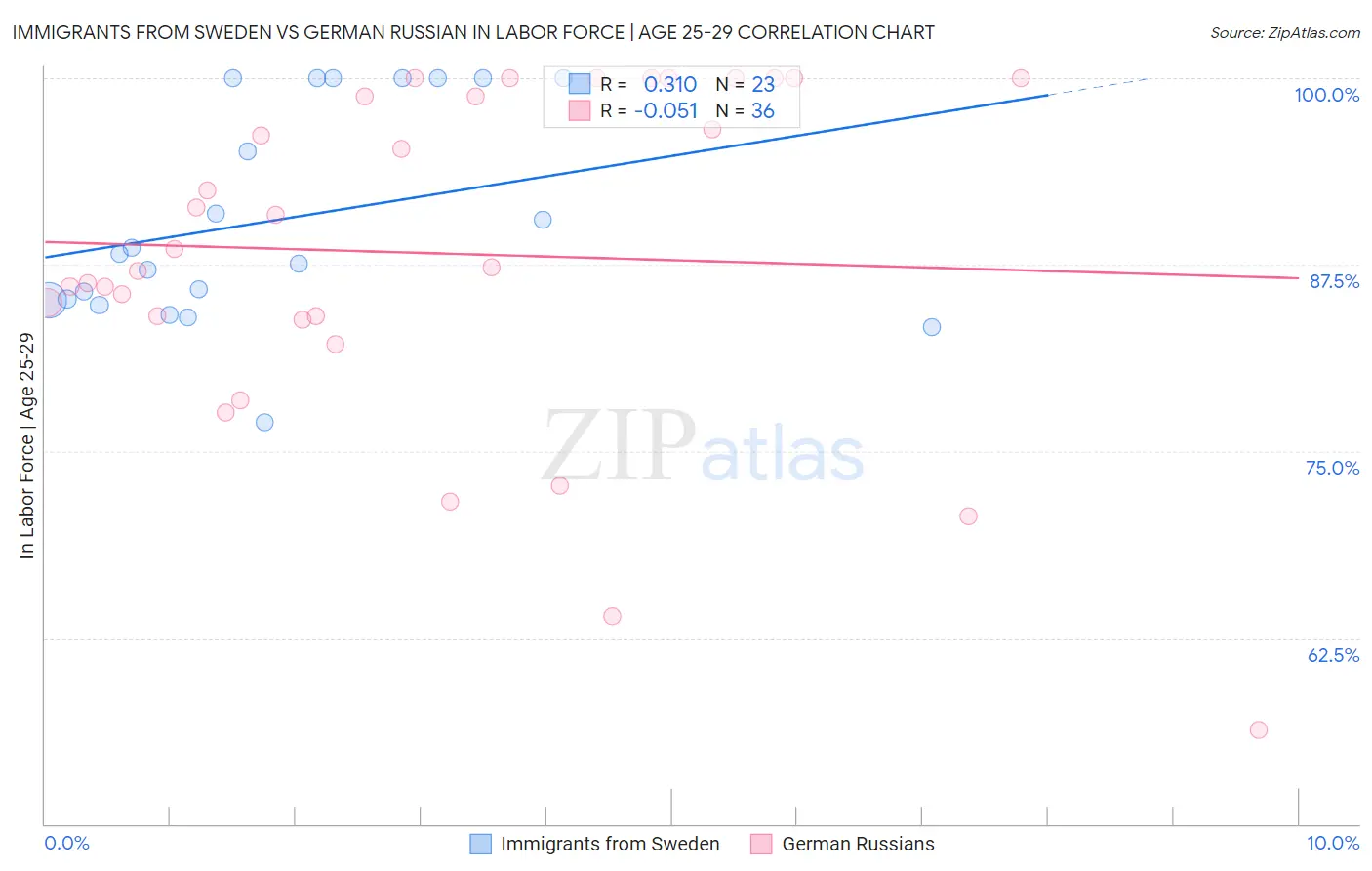 Immigrants from Sweden vs German Russian In Labor Force | Age 25-29