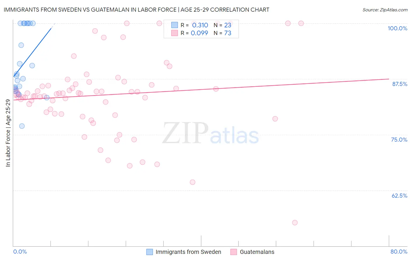 Immigrants from Sweden vs Guatemalan In Labor Force | Age 25-29