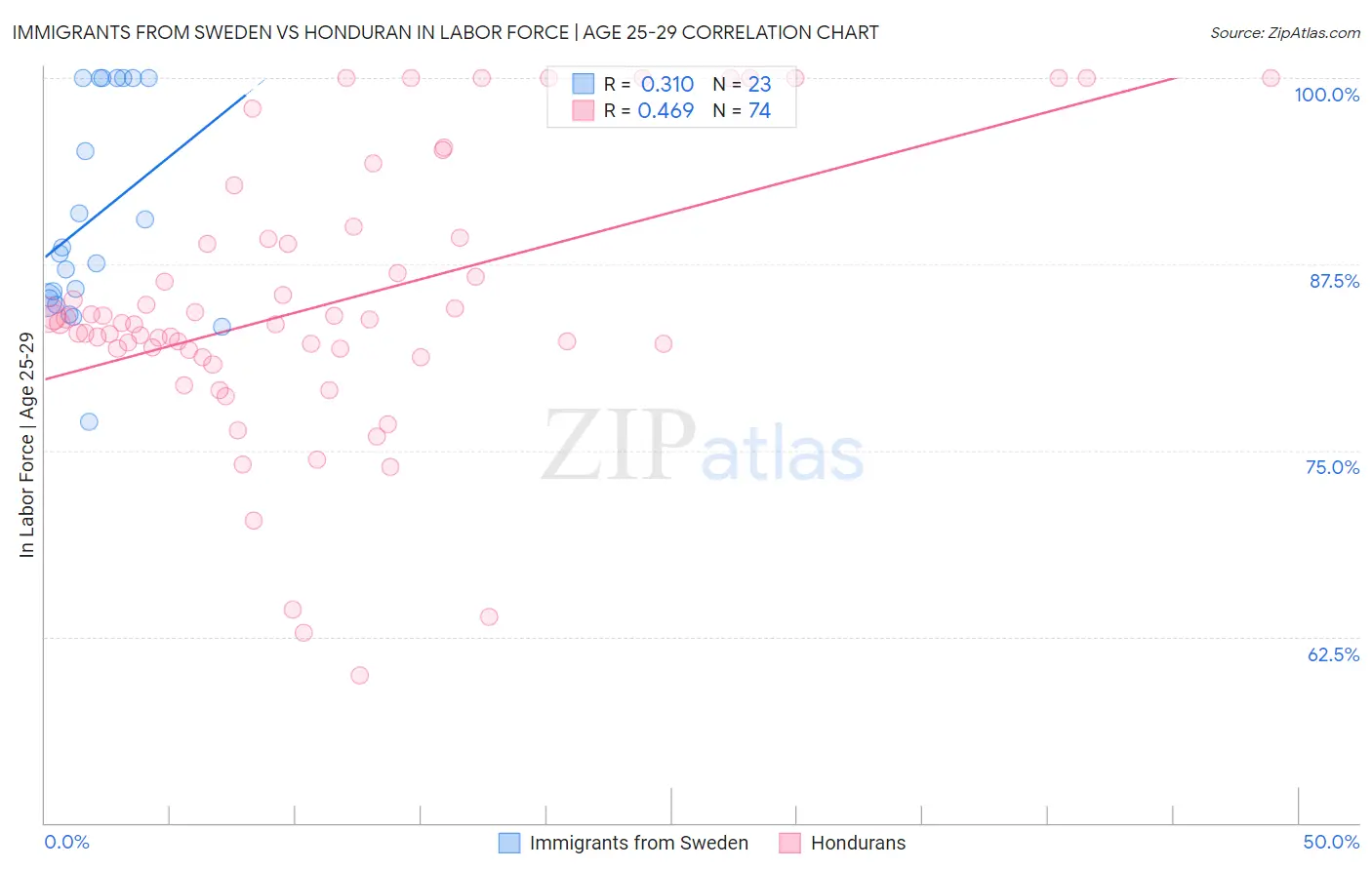 Immigrants from Sweden vs Honduran In Labor Force | Age 25-29