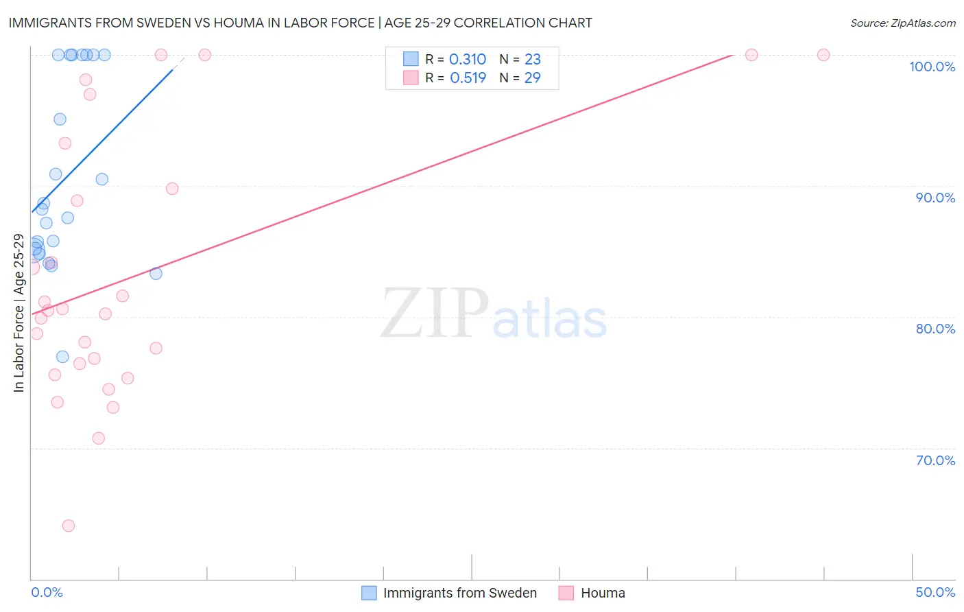 Immigrants from Sweden vs Houma In Labor Force | Age 25-29