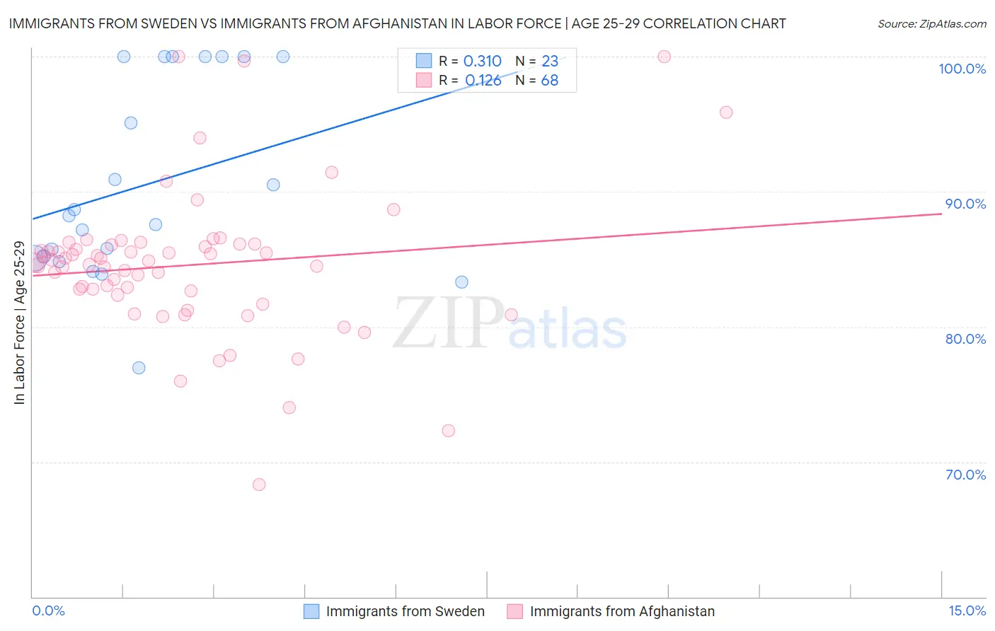 Immigrants from Sweden vs Immigrants from Afghanistan In Labor Force | Age 25-29