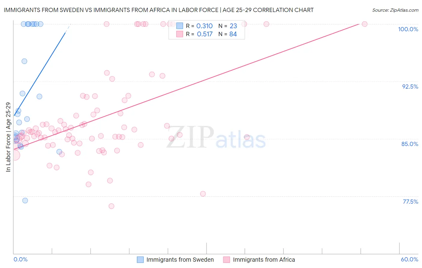 Immigrants from Sweden vs Immigrants from Africa In Labor Force | Age 25-29