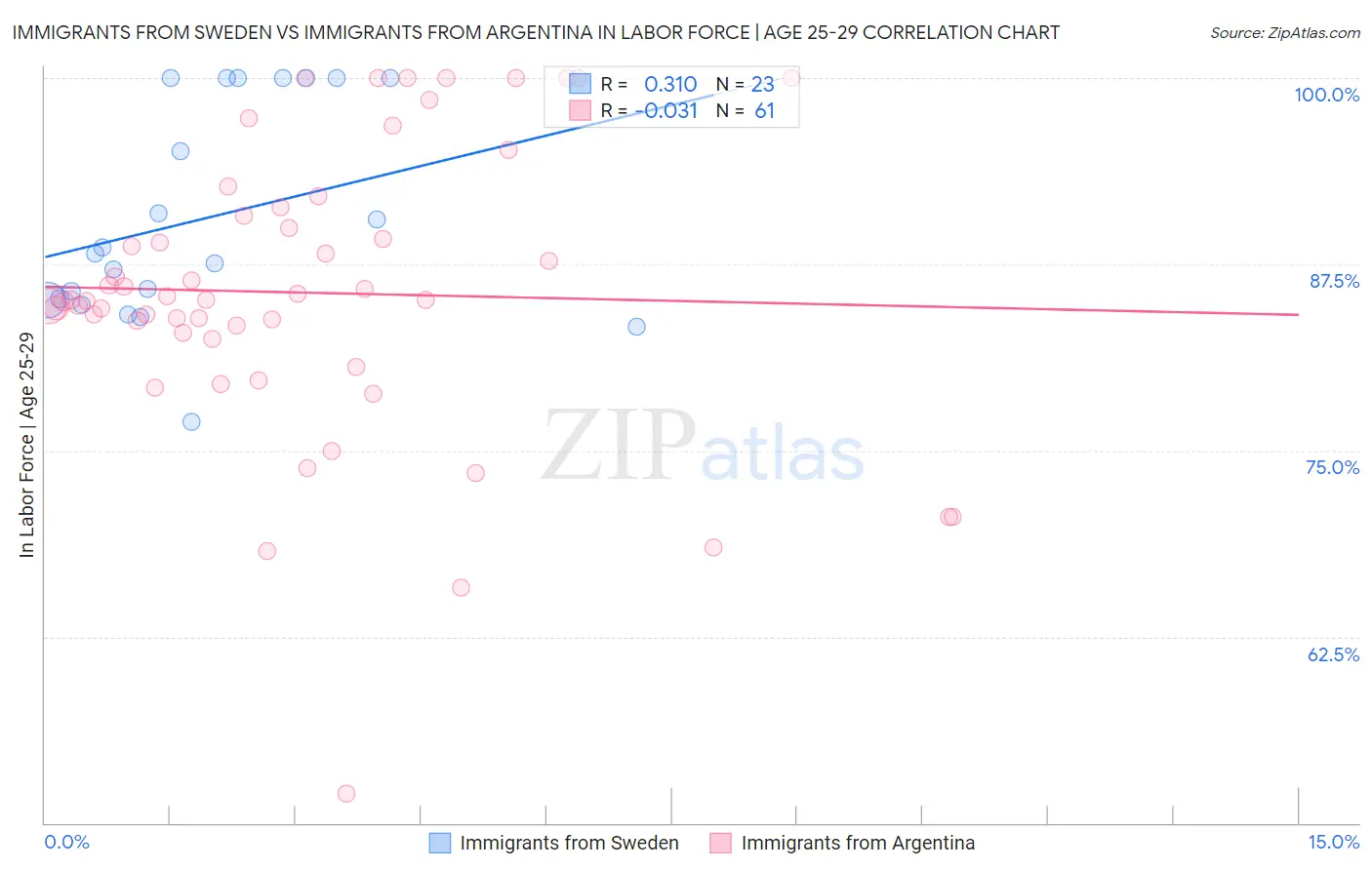 Immigrants from Sweden vs Immigrants from Argentina In Labor Force | Age 25-29