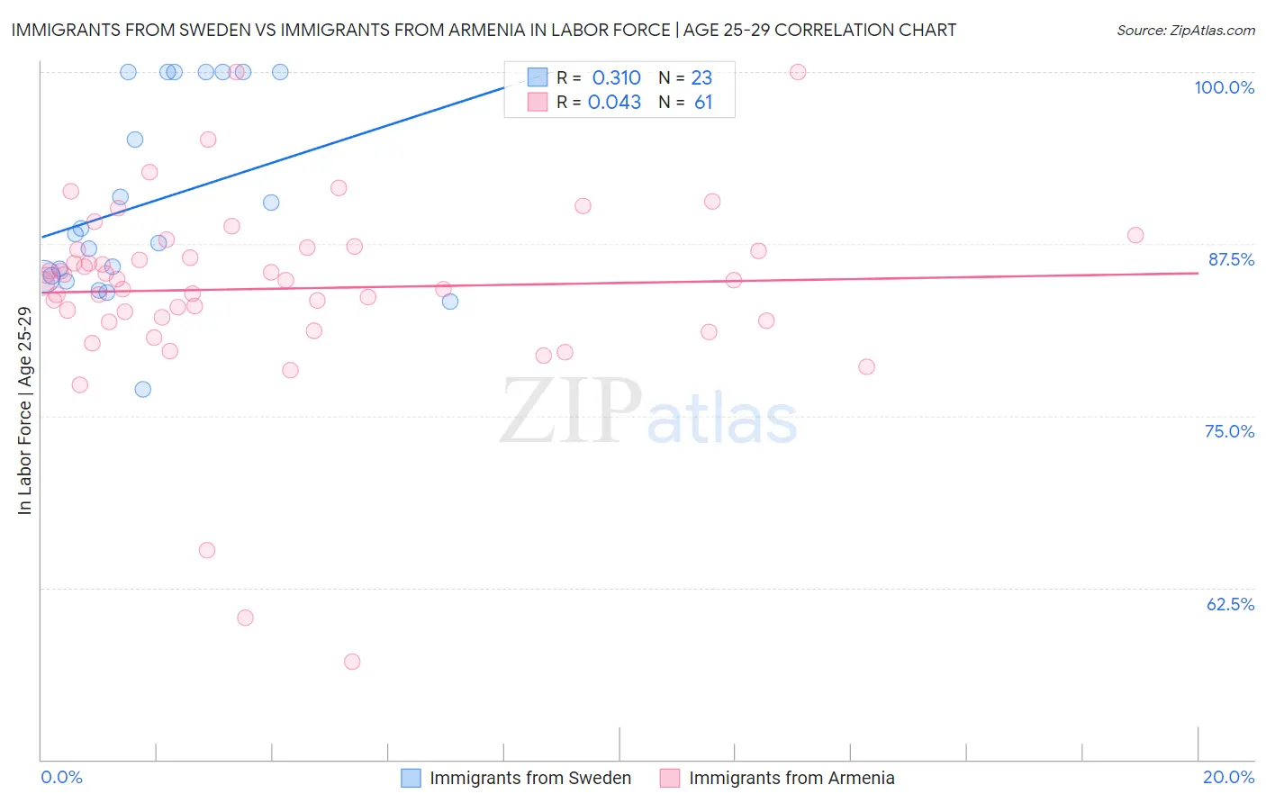 Immigrants from Sweden vs Immigrants from Armenia In Labor Force | Age 25-29