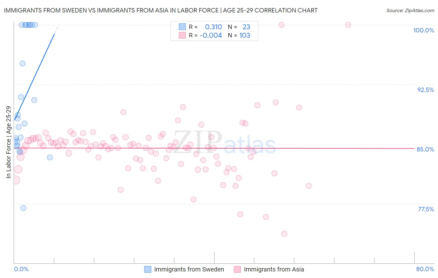 Immigrants from Sweden vs Immigrants from Asia In Labor Force | Age 25-29