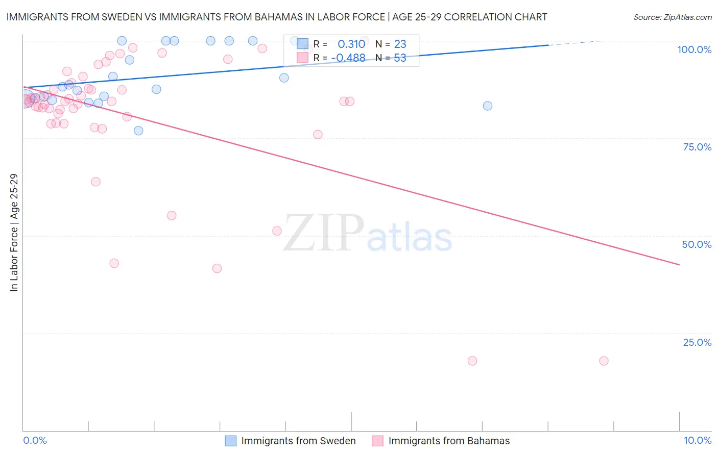 Immigrants from Sweden vs Immigrants from Bahamas In Labor Force | Age 25-29