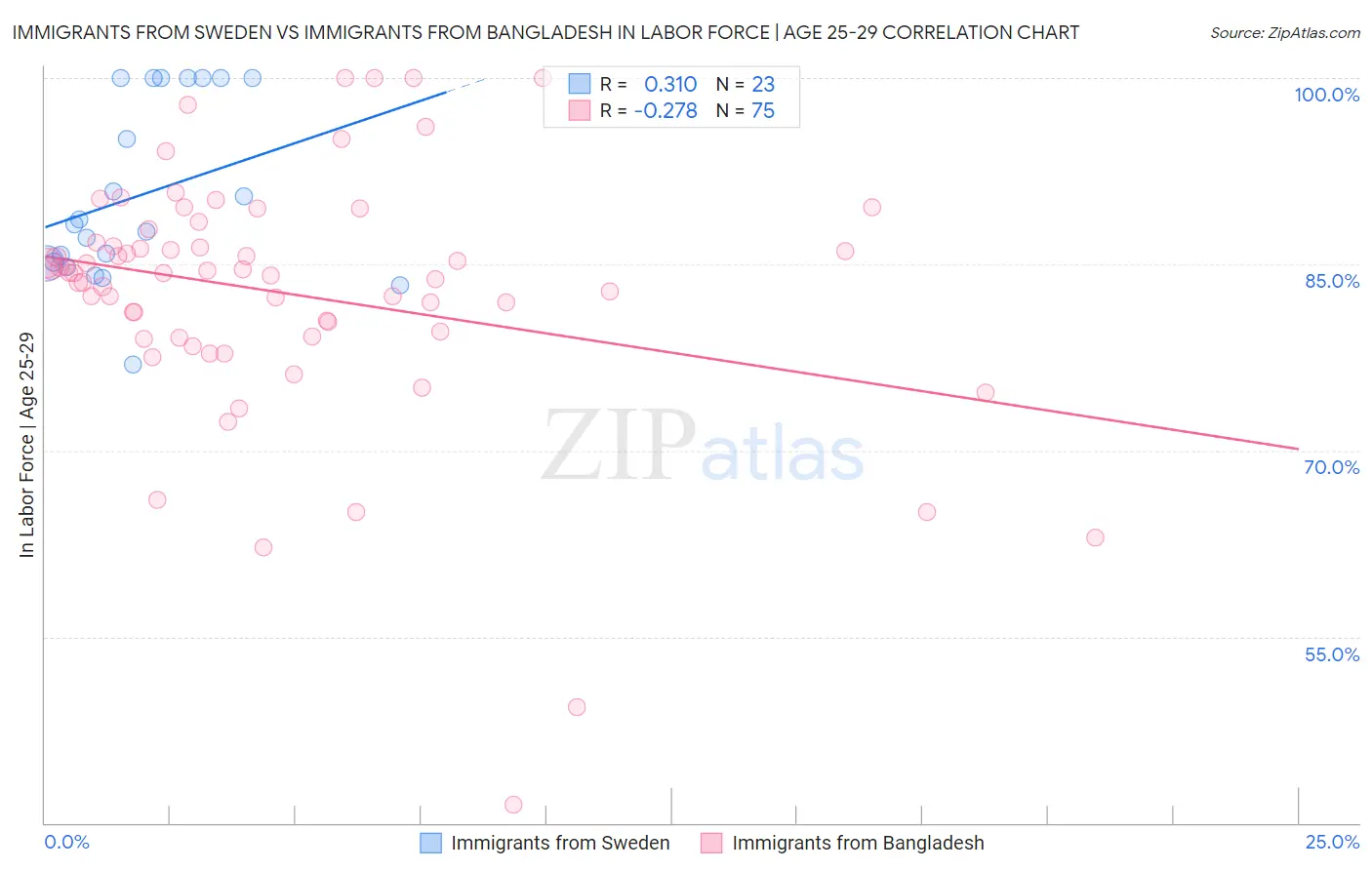 Immigrants from Sweden vs Immigrants from Bangladesh In Labor Force | Age 25-29