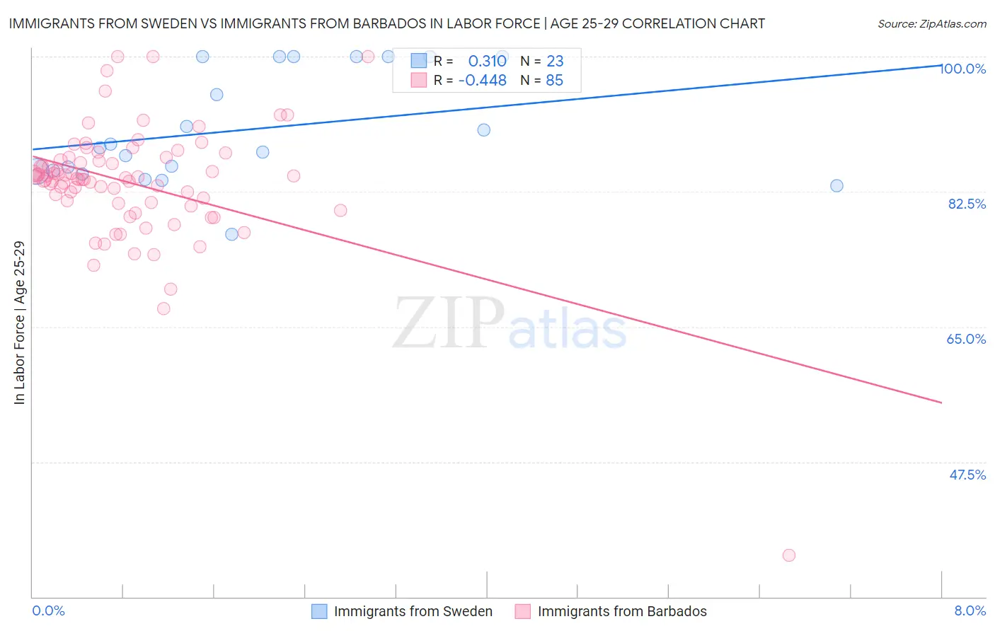 Immigrants from Sweden vs Immigrants from Barbados In Labor Force | Age 25-29