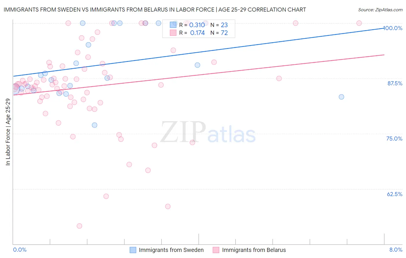 Immigrants from Sweden vs Immigrants from Belarus In Labor Force | Age 25-29