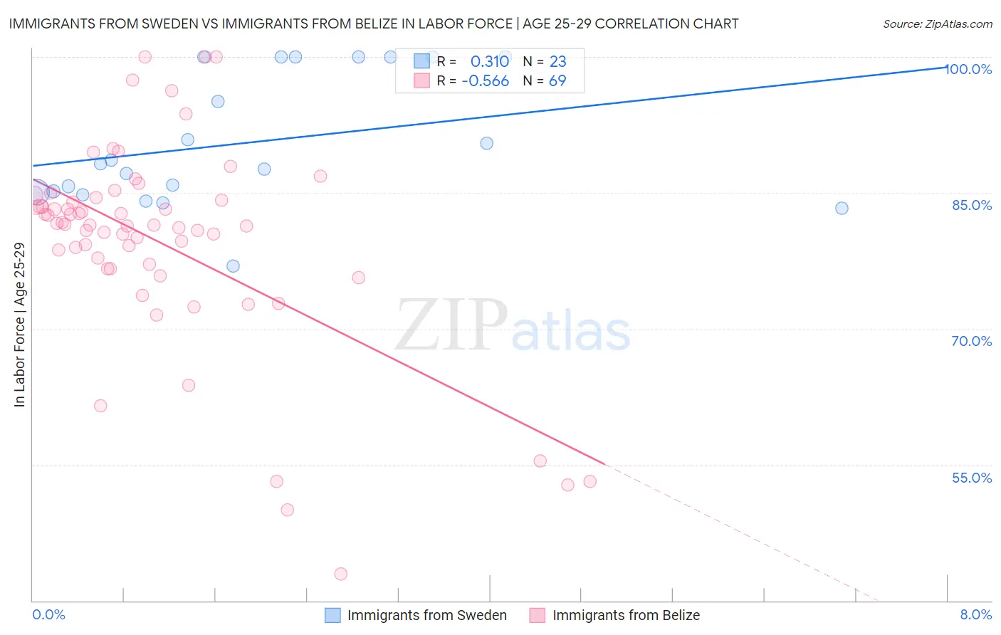 Immigrants from Sweden vs Immigrants from Belize In Labor Force | Age 25-29