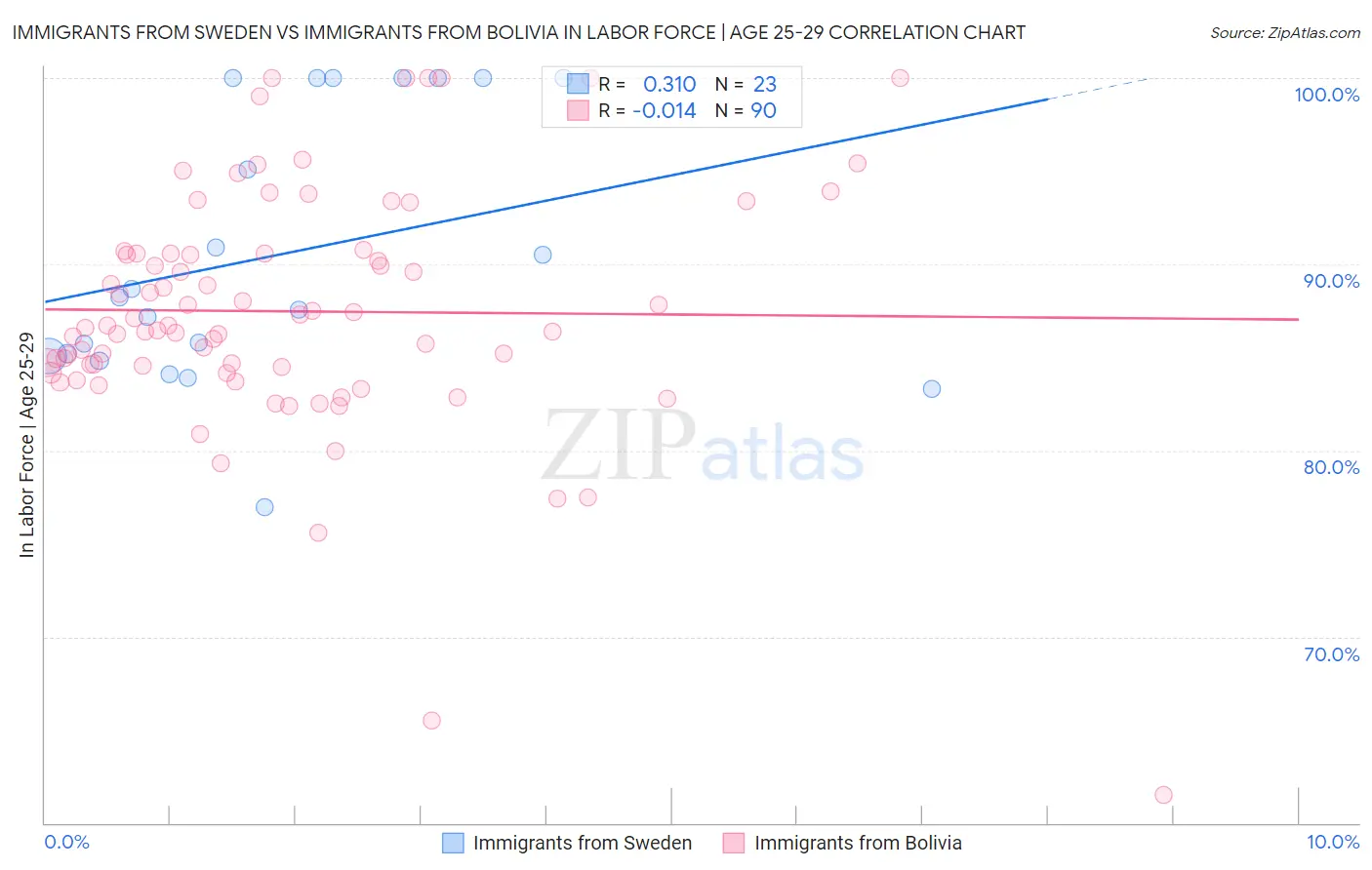 Immigrants from Sweden vs Immigrants from Bolivia In Labor Force | Age 25-29