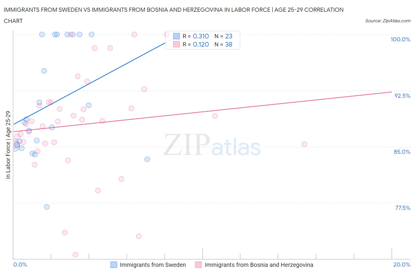 Immigrants from Sweden vs Immigrants from Bosnia and Herzegovina In Labor Force | Age 25-29