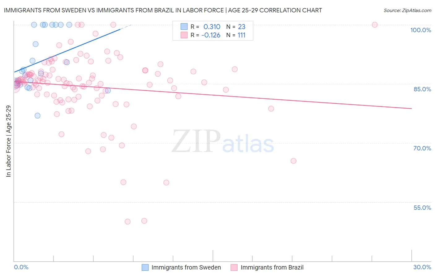 Immigrants from Sweden vs Immigrants from Brazil In Labor Force | Age 25-29