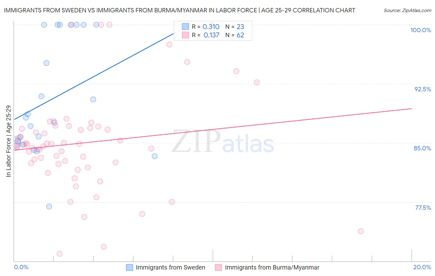 Immigrants from Sweden vs Immigrants from Burma/Myanmar In Labor Force | Age 25-29