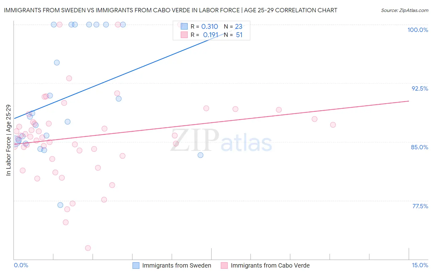Immigrants from Sweden vs Immigrants from Cabo Verde In Labor Force | Age 25-29