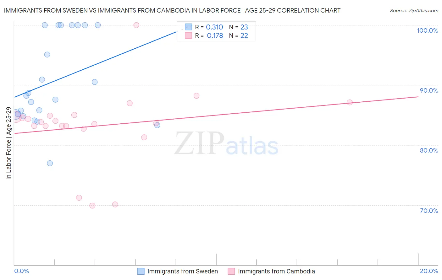 Immigrants from Sweden vs Immigrants from Cambodia In Labor Force | Age 25-29