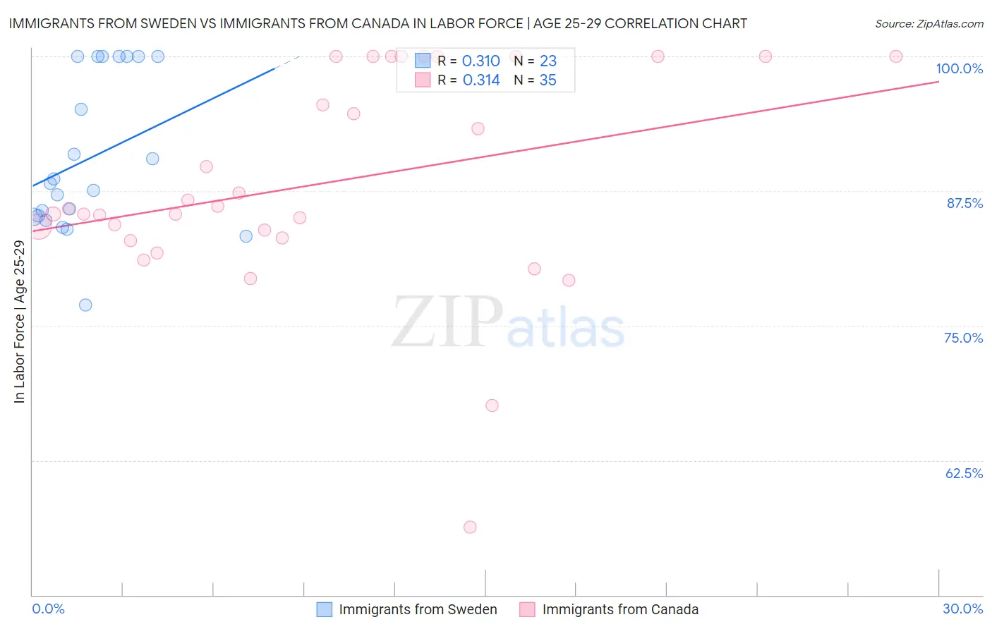 Immigrants from Sweden vs Immigrants from Canada In Labor Force | Age 25-29