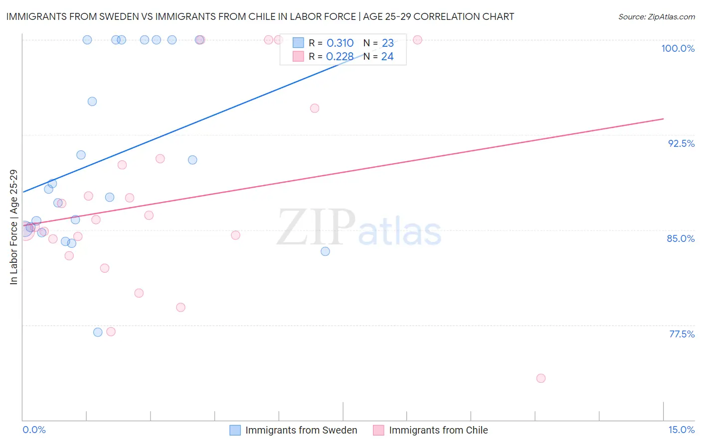 Immigrants from Sweden vs Immigrants from Chile In Labor Force | Age 25-29