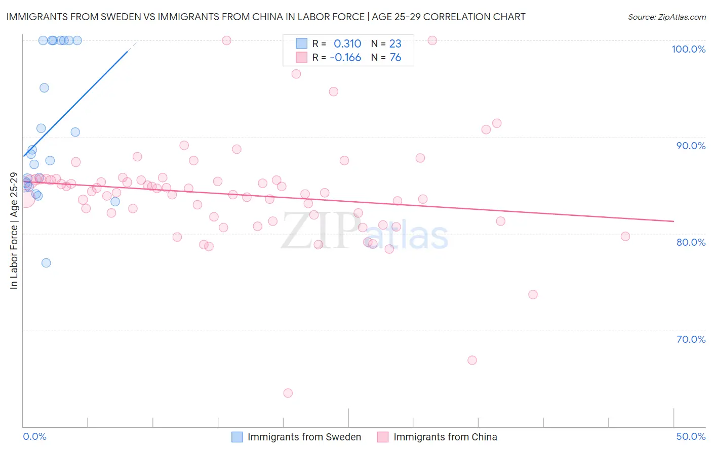 Immigrants from Sweden vs Immigrants from China In Labor Force | Age 25-29