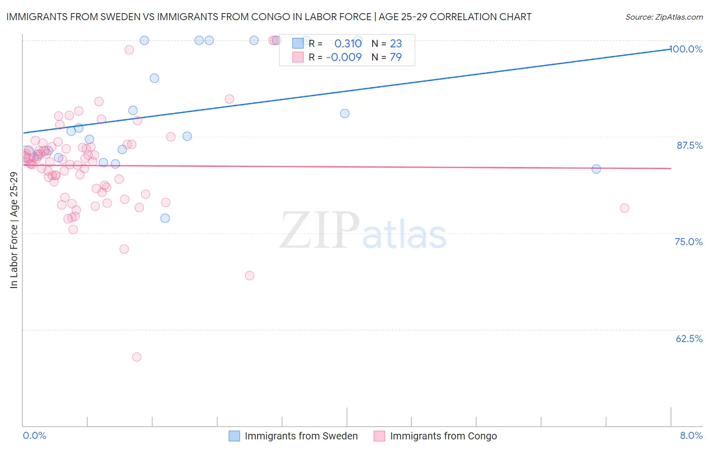 Immigrants from Sweden vs Immigrants from Congo In Labor Force | Age 25-29