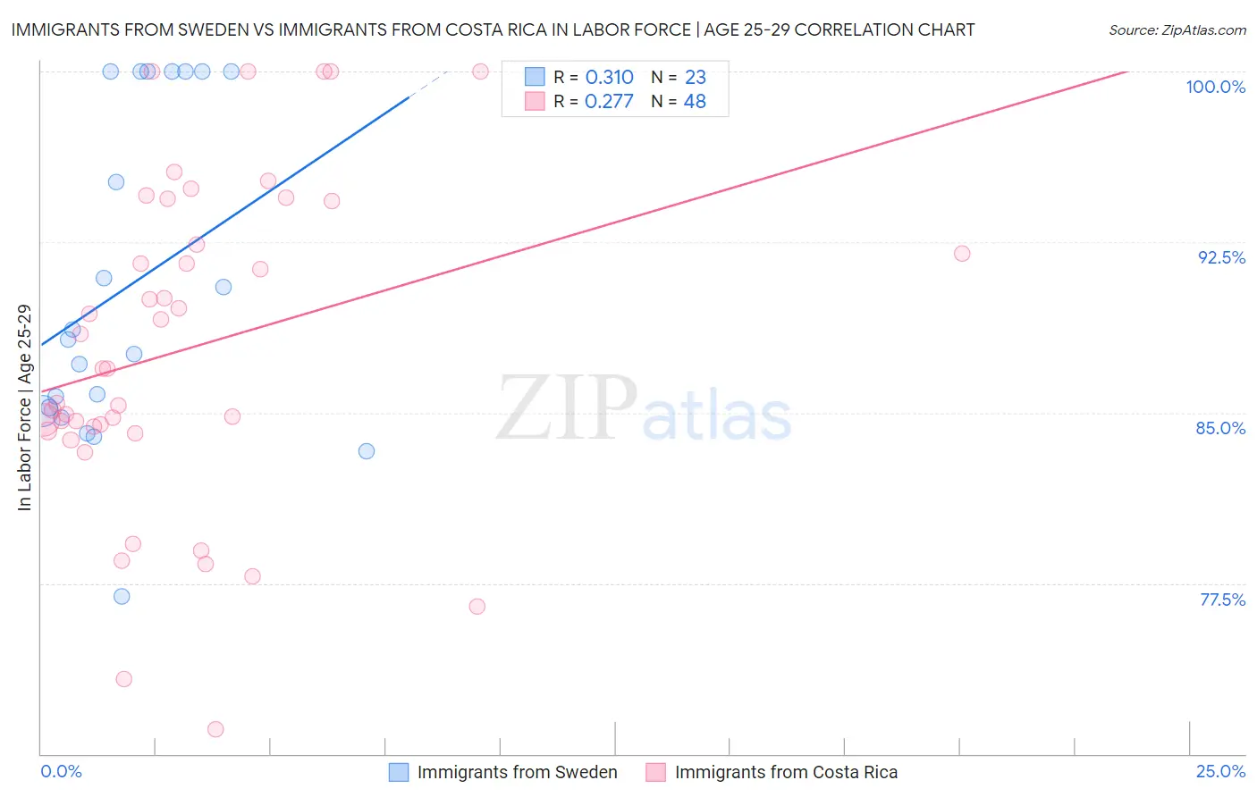 Immigrants from Sweden vs Immigrants from Costa Rica In Labor Force | Age 25-29