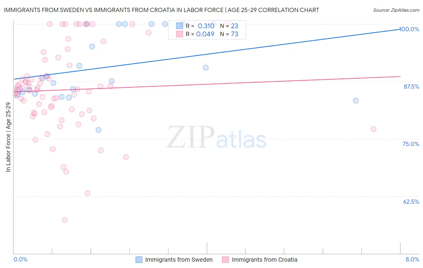 Immigrants from Sweden vs Immigrants from Croatia In Labor Force | Age 25-29