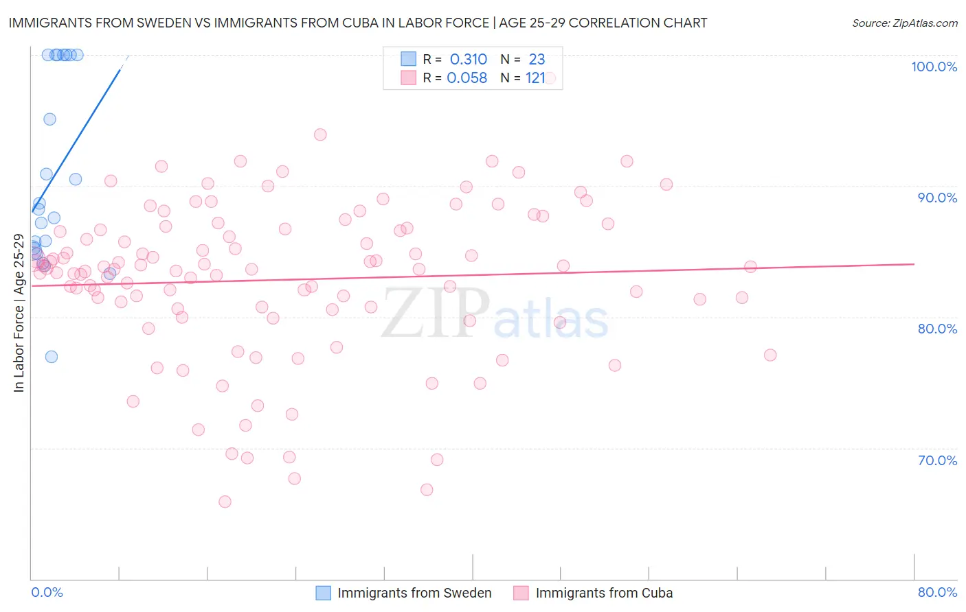 Immigrants from Sweden vs Immigrants from Cuba In Labor Force | Age 25-29