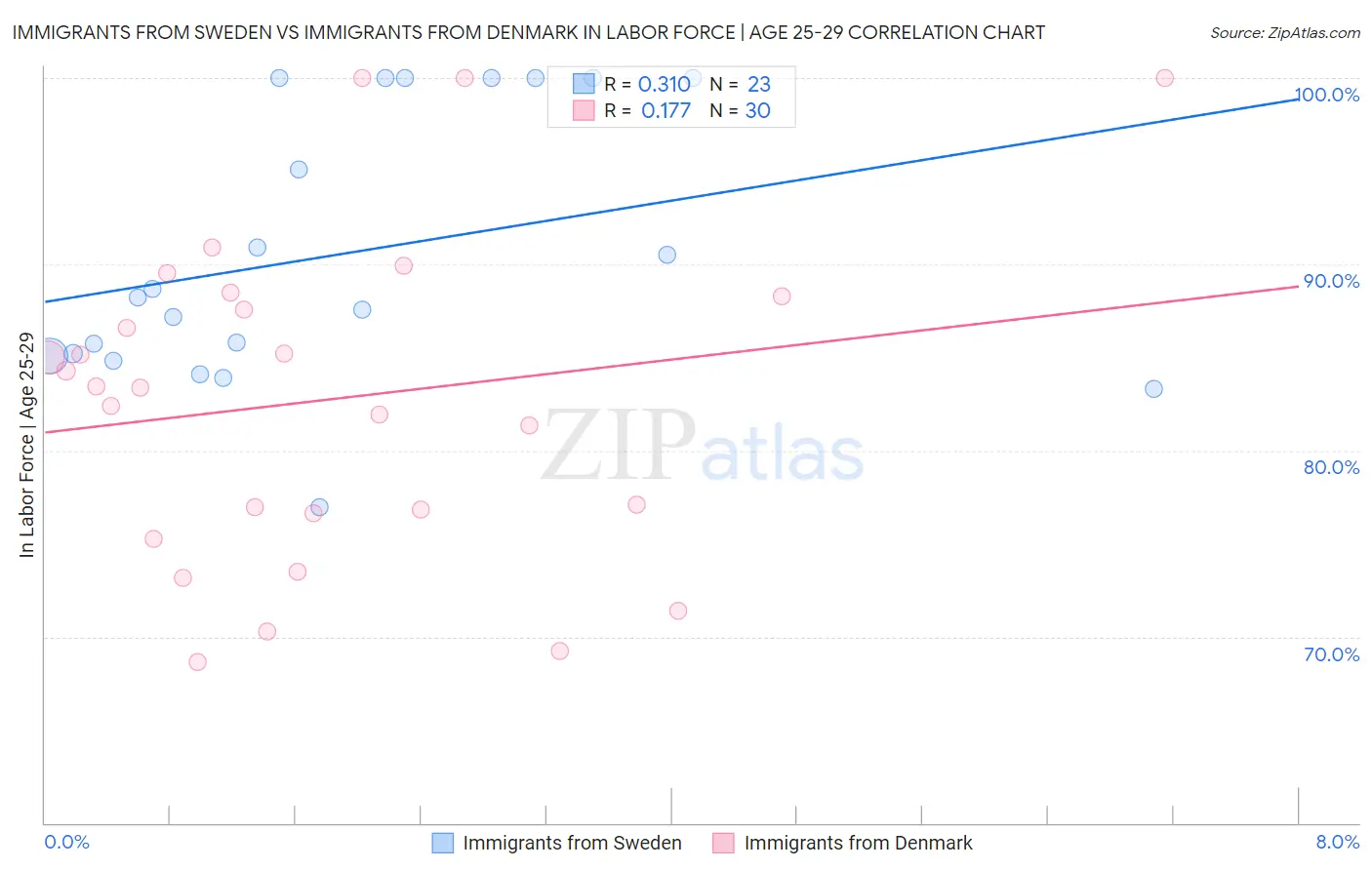 Immigrants from Sweden vs Immigrants from Denmark In Labor Force | Age 25-29