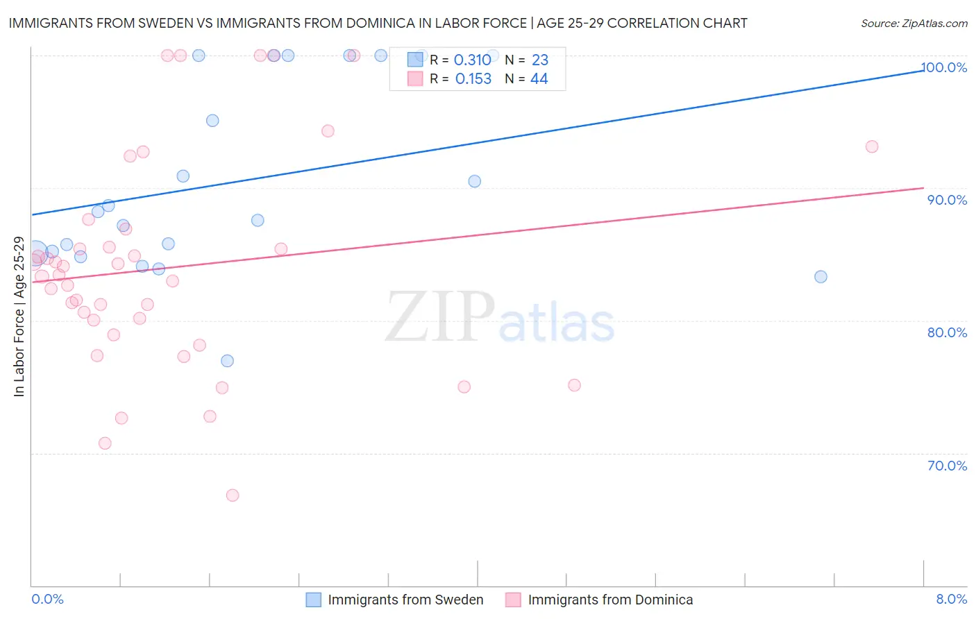 Immigrants from Sweden vs Immigrants from Dominica In Labor Force | Age 25-29