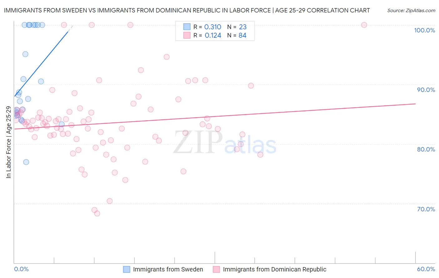 Immigrants from Sweden vs Immigrants from Dominican Republic In Labor Force | Age 25-29
