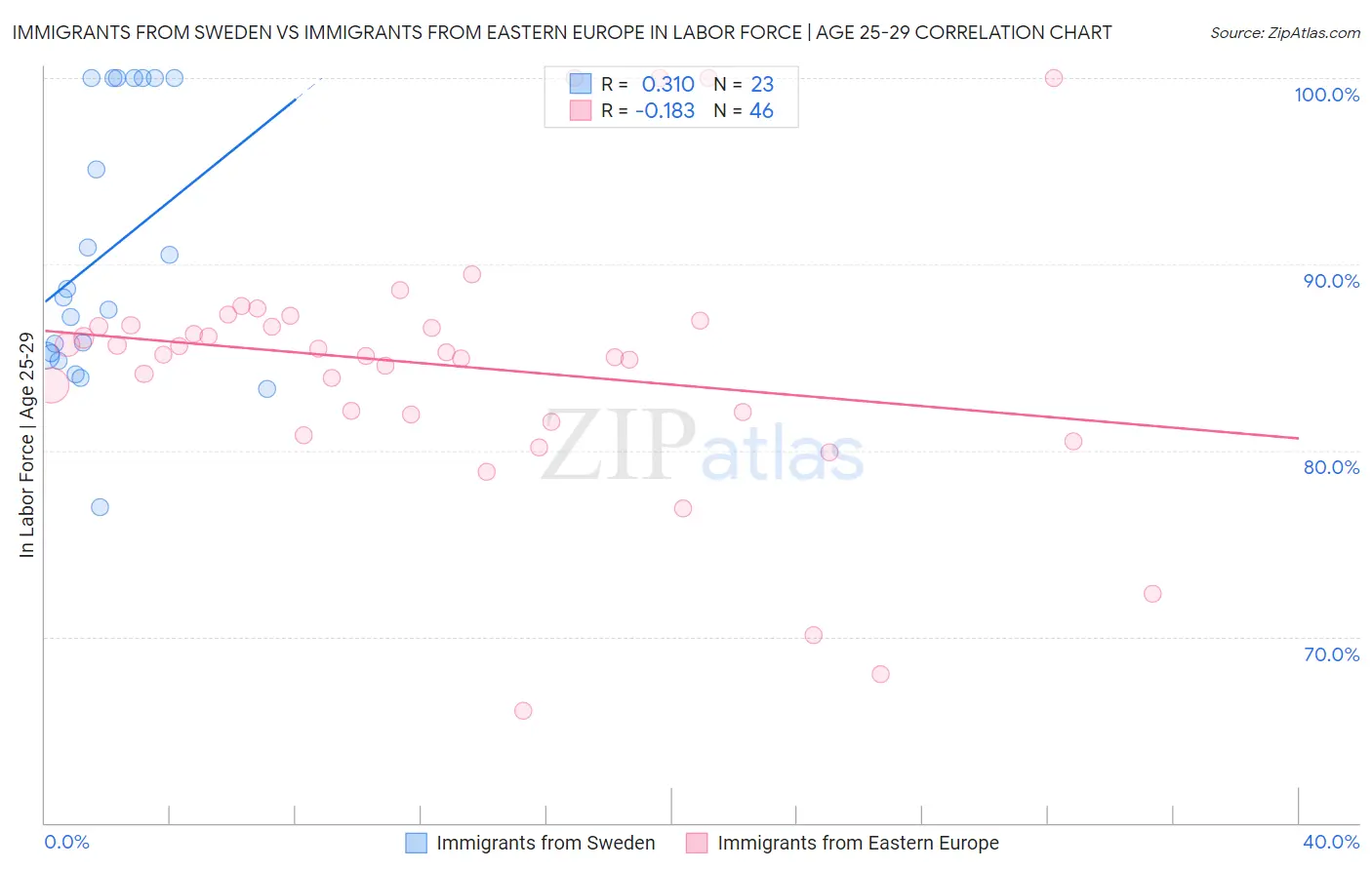 Immigrants from Sweden vs Immigrants from Eastern Europe In Labor Force | Age 25-29