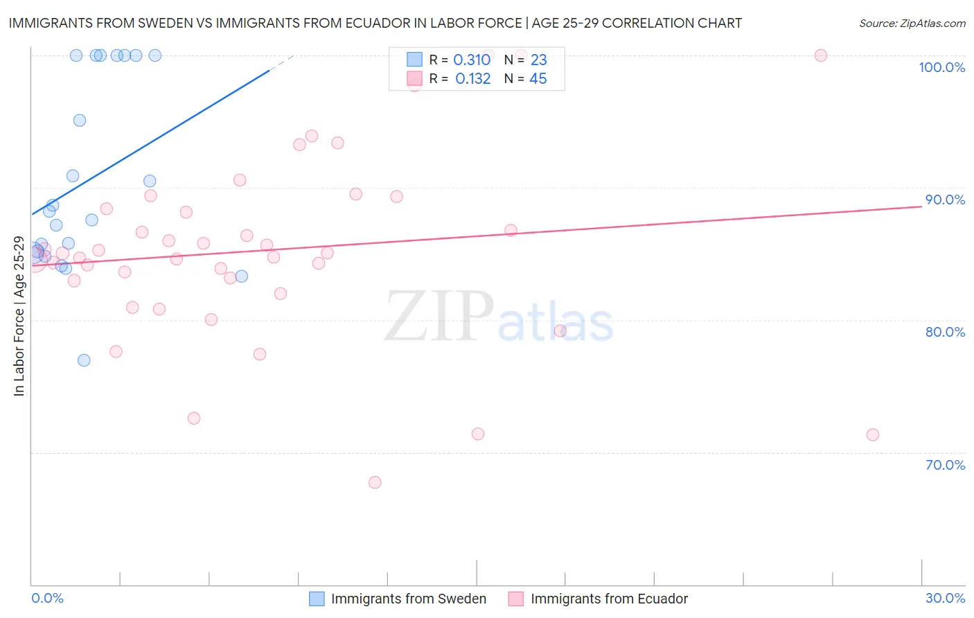 Immigrants from Sweden vs Immigrants from Ecuador In Labor Force | Age 25-29