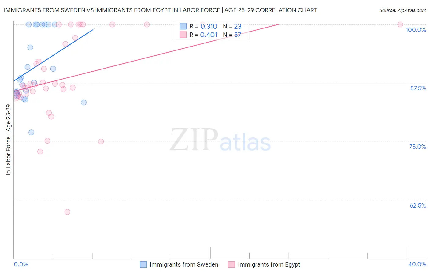 Immigrants from Sweden vs Immigrants from Egypt In Labor Force | Age 25-29
