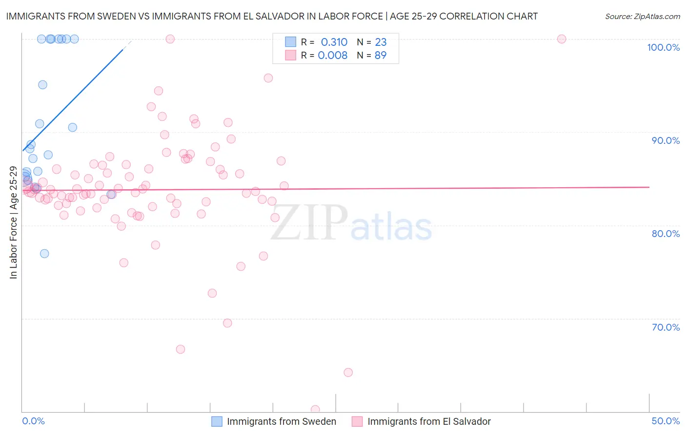 Immigrants from Sweden vs Immigrants from El Salvador In Labor Force | Age 25-29