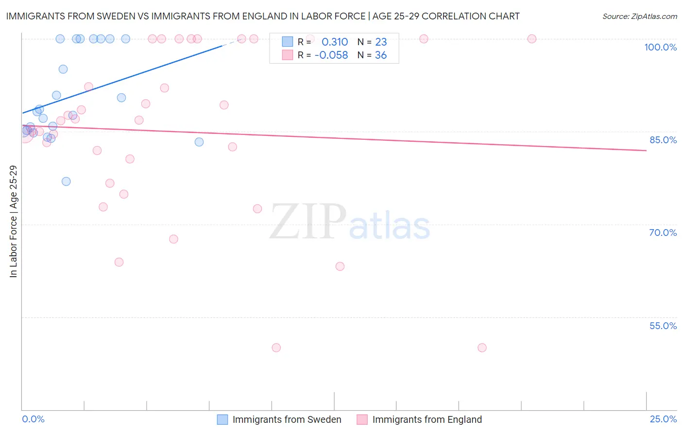 Immigrants from Sweden vs Immigrants from England In Labor Force | Age 25-29