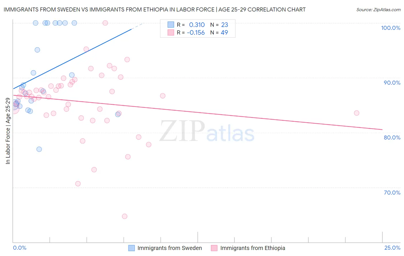 Immigrants from Sweden vs Immigrants from Ethiopia In Labor Force | Age 25-29