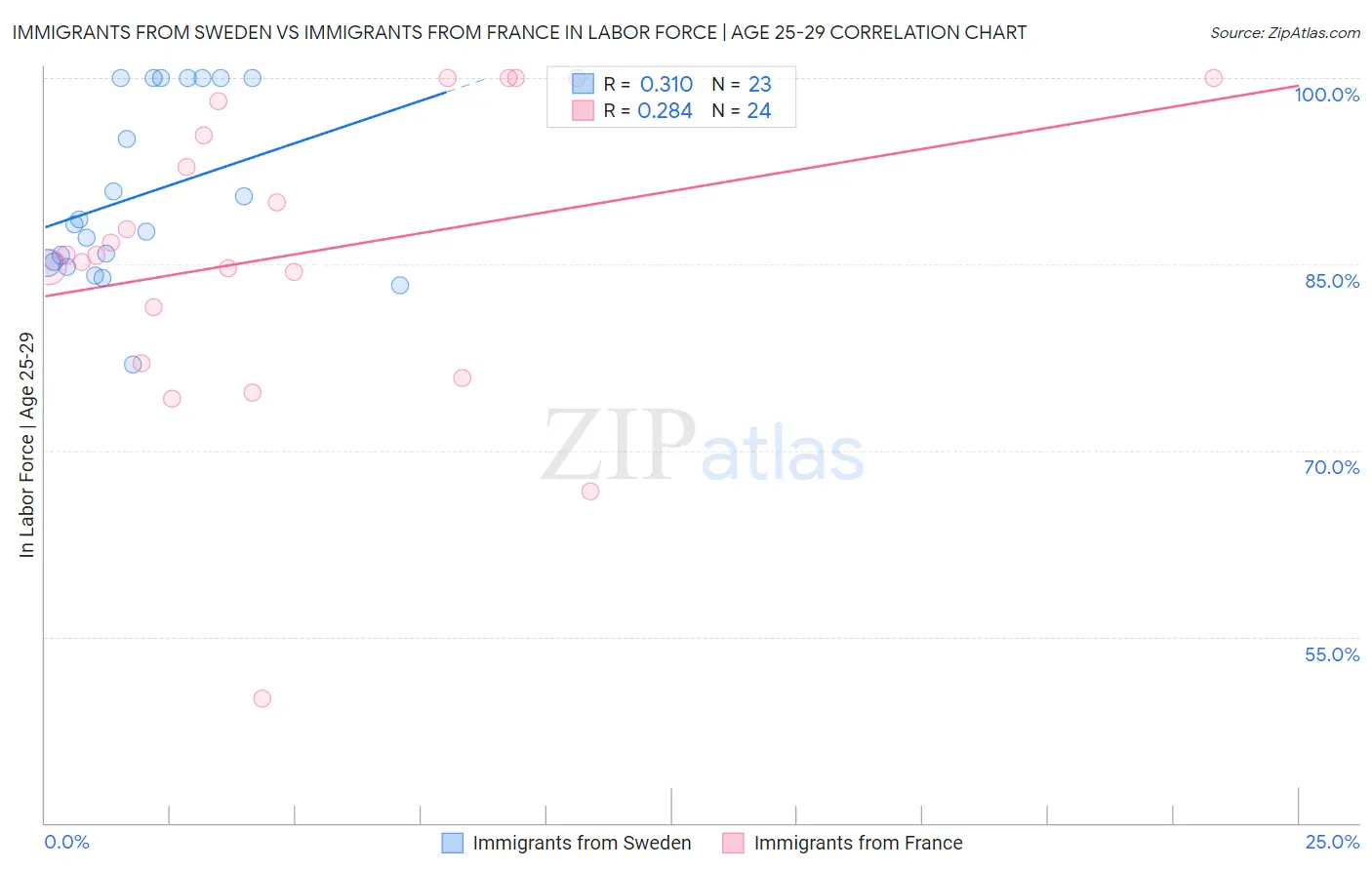 Immigrants from Sweden vs Immigrants from France In Labor Force | Age 25-29