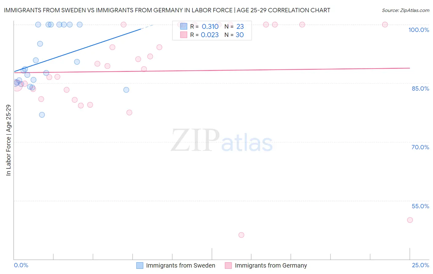 Immigrants from Sweden vs Immigrants from Germany In Labor Force | Age 25-29