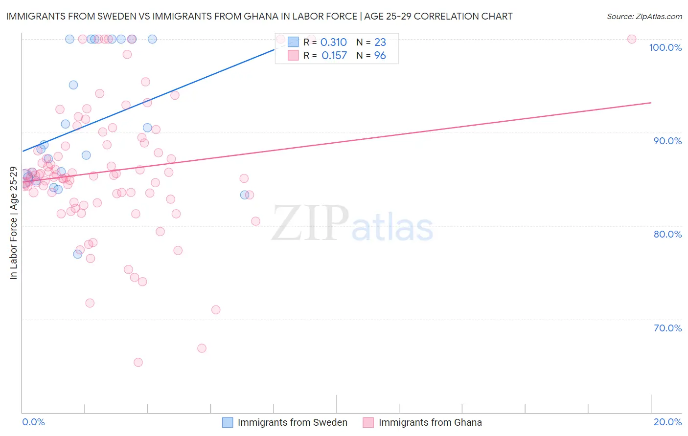 Immigrants from Sweden vs Immigrants from Ghana In Labor Force | Age 25-29